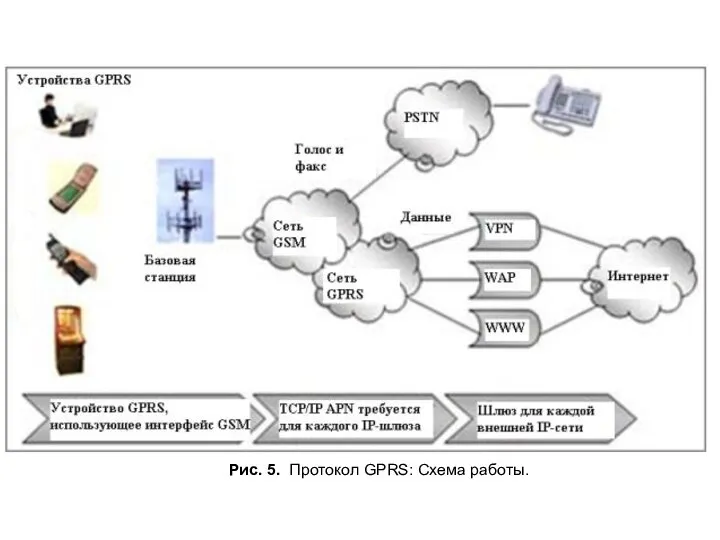 Рис. 5. Протокол GPRS: Схема работы.