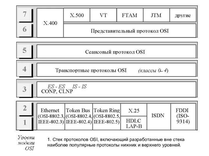 1. Стек протоколов OSI, включающий разработанные вне стека наиболее популярные протоколы нижних и верхнего уровней.