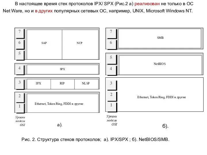 Рис. 2. Структура стеков протоколов; а). IPX/SPX ; б). NetBIOS/SMB. а). б).