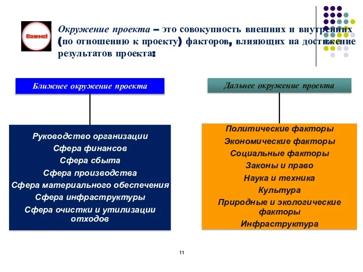 Окружение проекта – это совокупность внешних и внутренних (по отношению к проекту)