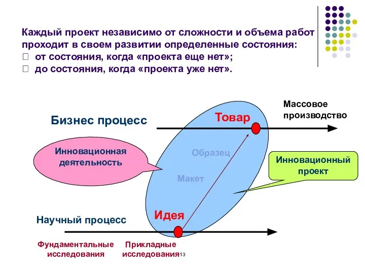 Научный процесс Бизнес процесс Фундаментальные исследования Идея Макет Образец Прикладные исследования Массовое