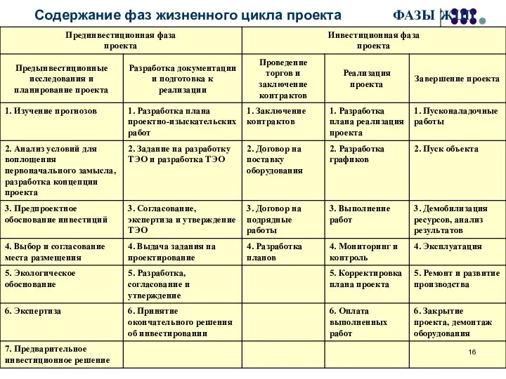 Содержание фаз жизненного цикла проекта ФАЗЫ ЖЦП