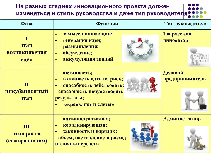 На разных стадиях инновационного проекта должен изменяться и стиль руководства и даже тип руководителя