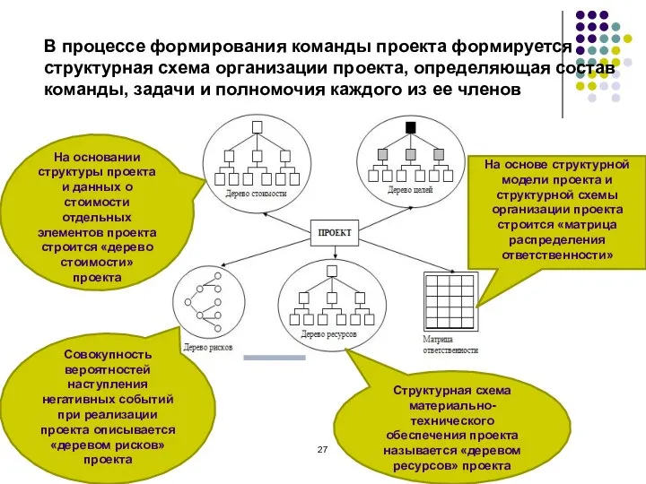 В процессе формирования команды проекта формируется структурная схема организации проекта, определяющая состав