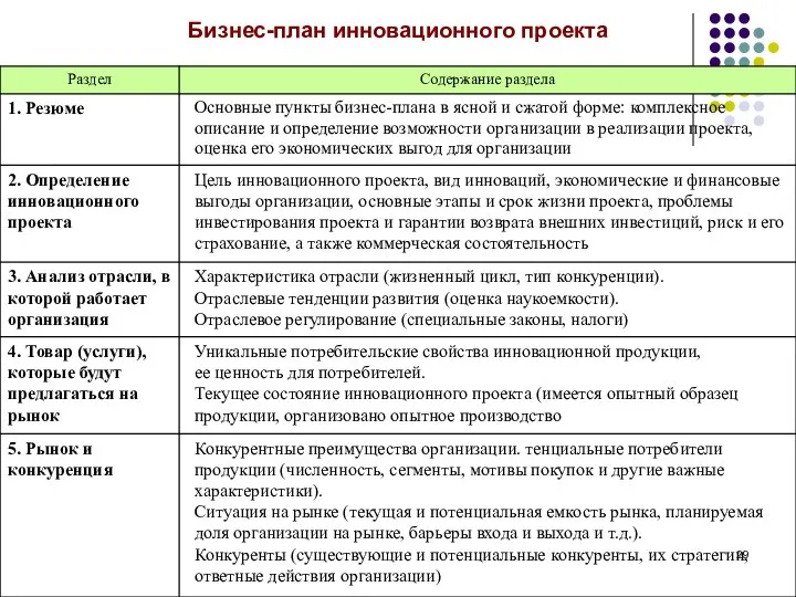 Бизнес-план инновационного проекта