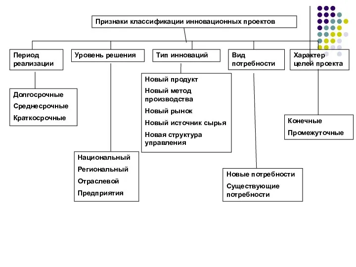 Признаки классификации инновационных проектов Период реализации Уровень решения Тип инноваций Вид потребности