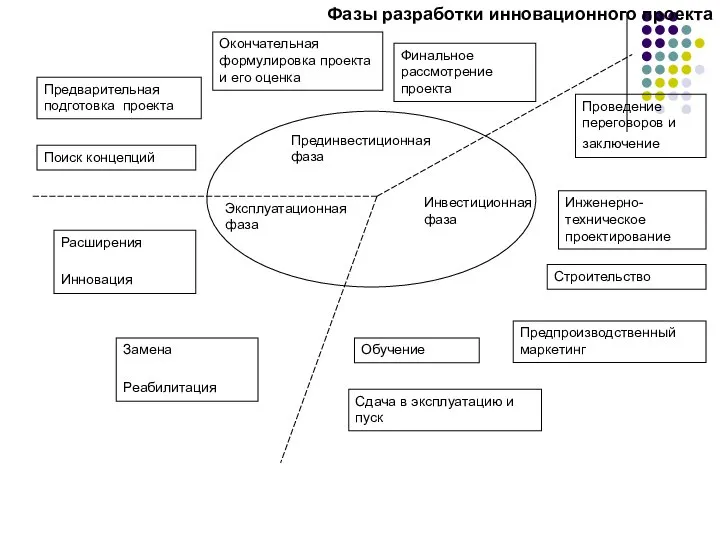 Фазы разработки инновационного проекта Прединвестиционная фаза Инвестиционная фаза Эксплуатационная фаза Окончательная формулировка