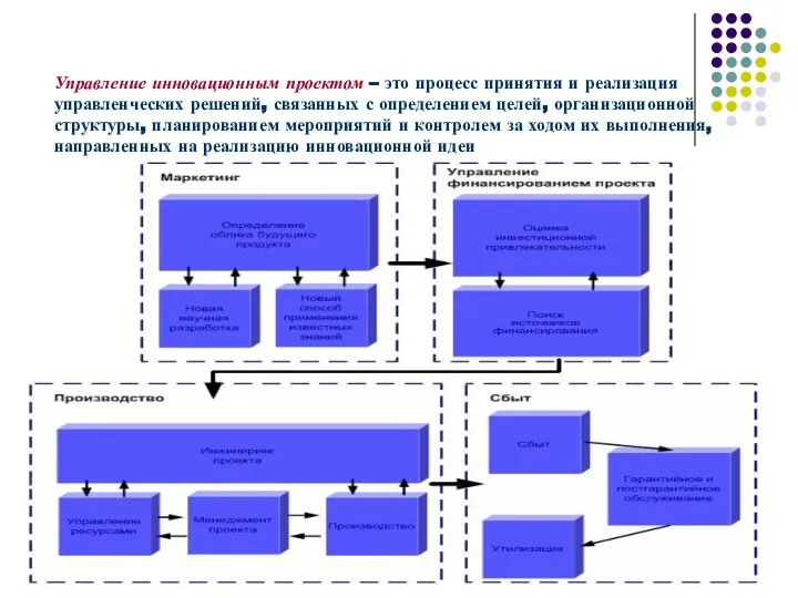 Управление инновационным проектом – это процесс принятия и реализация управленческих решений, связанных