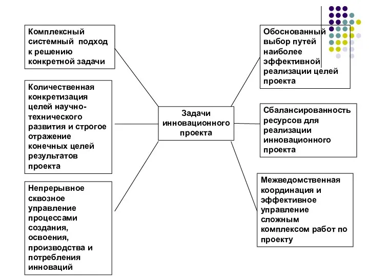 Задачи инновационного проекта Комплексный системный подход к решению конкретной задачи Количественная конкретизация