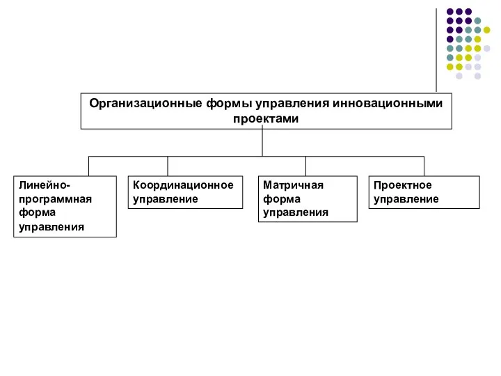 Организационные формы управления инновационными проектами Линейно-программная форма управления Координационное управление Проектное управление Матричная форма управления