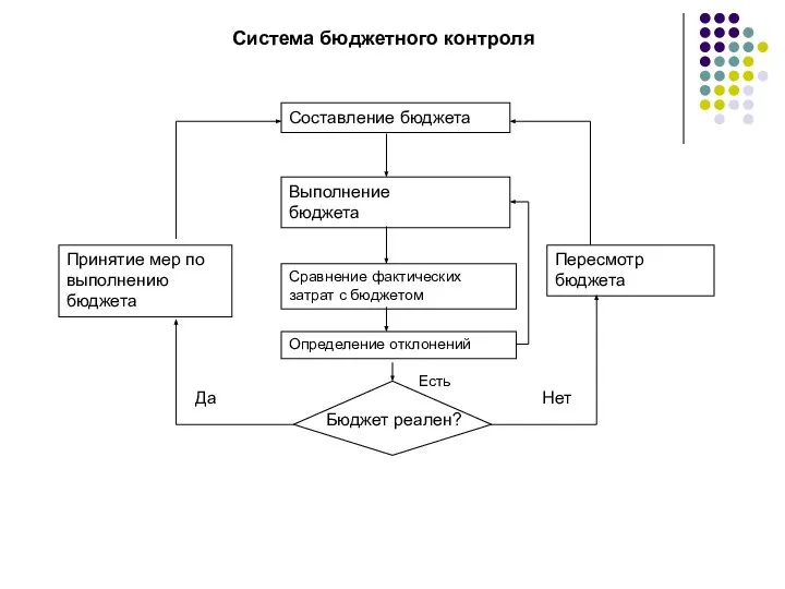 Система бюджетного контроля Составление бюджета Выполнение бюджета Сравнение фактических затрат с бюджетом