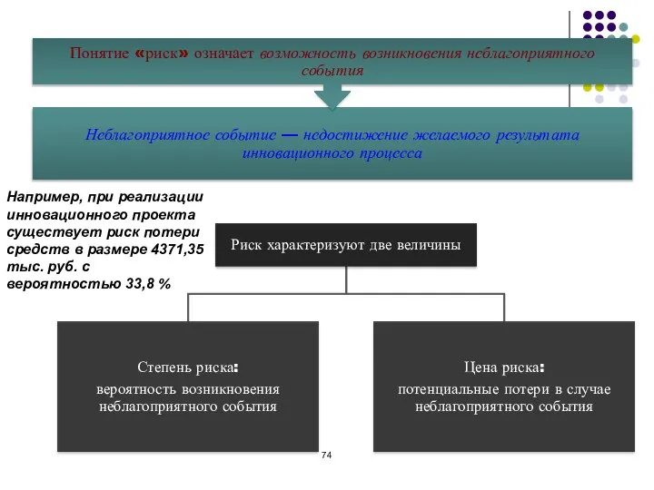 Например, при реализации инновационного проекта существует риск потери средств в размере 4371,35