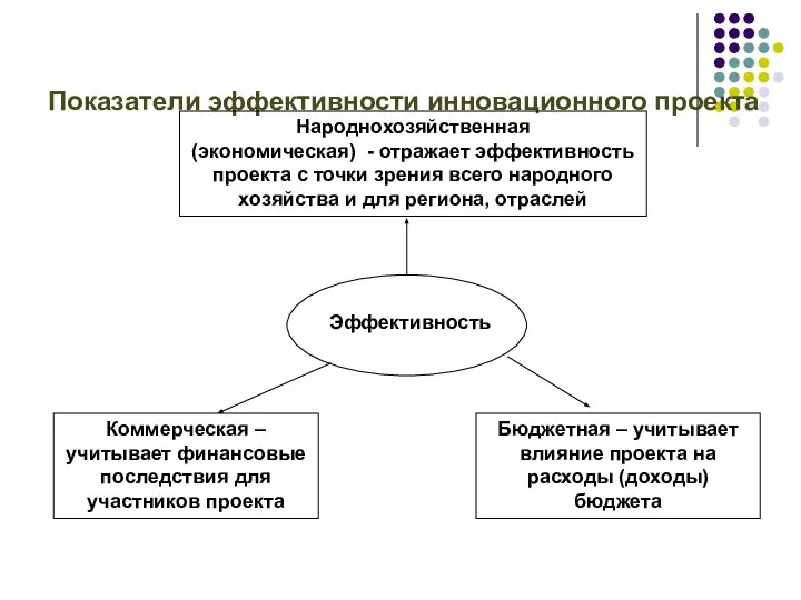 Показатели эффективности инновационного проекта Эффективность Народнохозяйственная (экономическая) - отражает эффективность проекта с