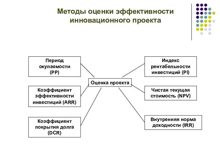 Методы оценки эффективности инновационного проекта Оценка проекта Период окупаемости (РР) Коэффициент эффективности