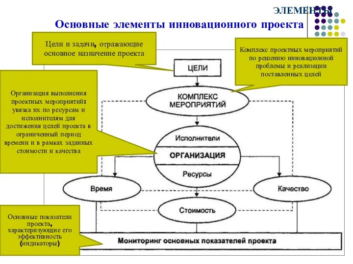 Основные элементы инновационного проекта ЭЛЕМЕНТЫ Цели и задачи, отражающие основное назначение проекта