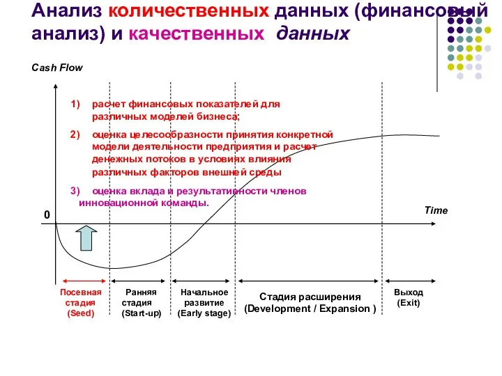 0 Посевная стадия (Seed) Ранняя стадия (Start-up) Стадия расширения (Development / Expansion