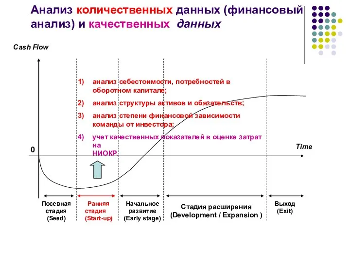 0 Посевная стадия (Seed) Ранняя стадия (Start-up) Стадия расширения (Development / Expansion