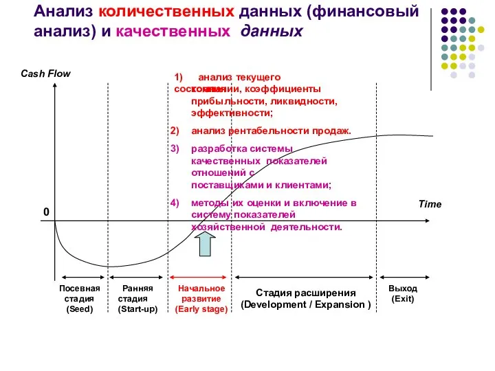 0 Посевная стадия (Seed) Ранняя стадия (Start-up) Стадия расширения (Development / Expansion