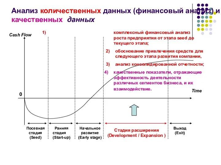 0 Посевная стадия (Seed) Ранняя стадия (Start-up) Стадия расширения (Development / Expansion