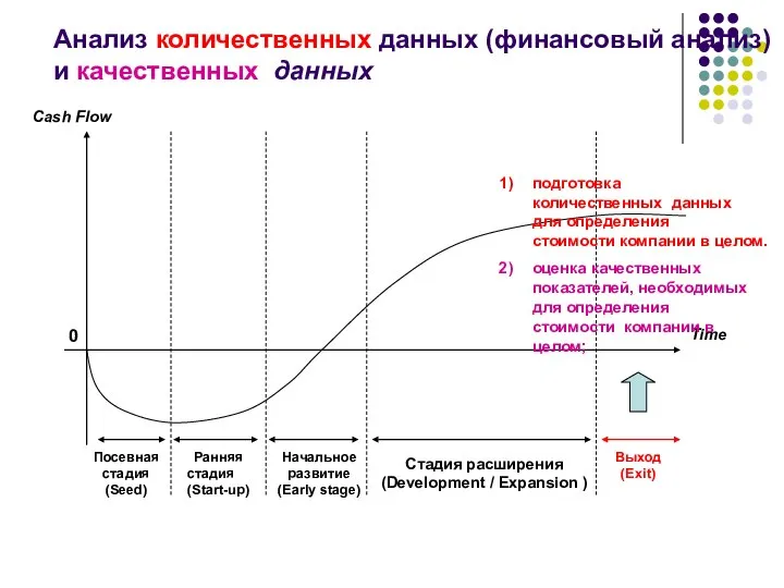 0 Посевная стадия (Seed) Ранняя стадия (Start-up) Стадия расширения (Development / Expansion