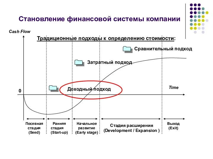 Становление финансовой системы компании 0 Посевная стадия (Seed) Ранняя стадия (Start-up) Стадия