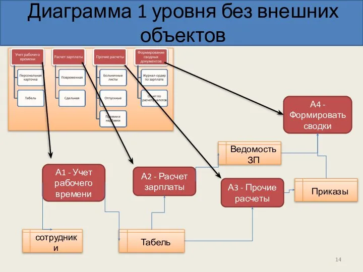 Диаграмма 1 уровня без внешних объектов А1 - Учет рабочего времени А2