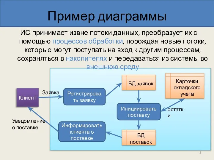 Пример диаграммы ИС принимает извне потоки данных, преобразует их с помощью процессов