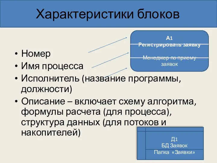 Характеристики блоков Номер Имя процесса Исполнитель (название программы, должности) Описание – включает