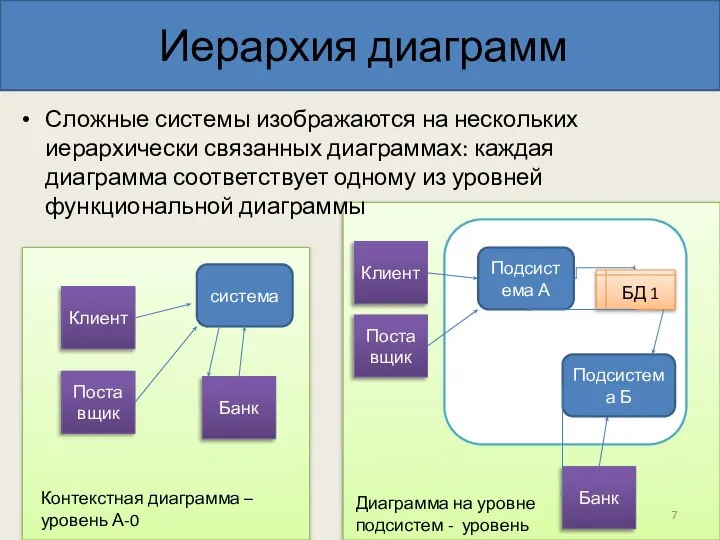 Иерархия диаграмм Сложные системы изображаются на нескольких иерархически связанных диаграммах: каждая диаграмма