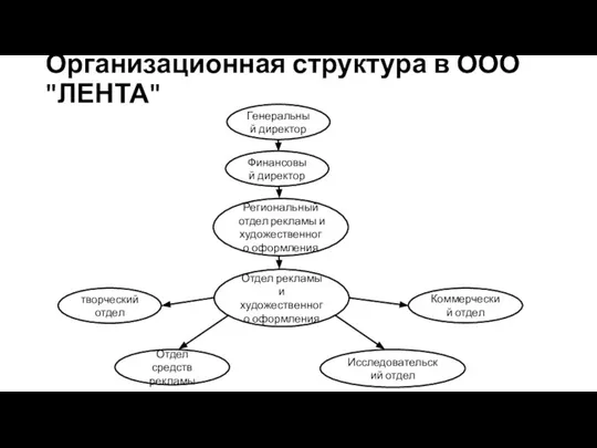 Организационная структура в ООО "ЛЕНТА" Финансовый директор Отдел рекламы и художественного оформления