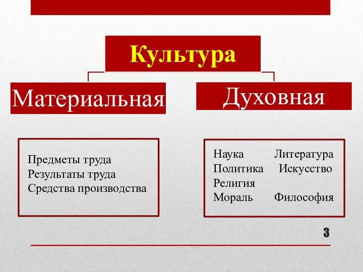 Предметы труда Результаты труда Средства производства Наука Литература Политика Искусство Религия Мораль Философия