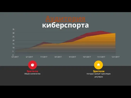 Аудитория киберспорта Общее колличество Зрители Которые смотрят трансляции регулярно Зрители