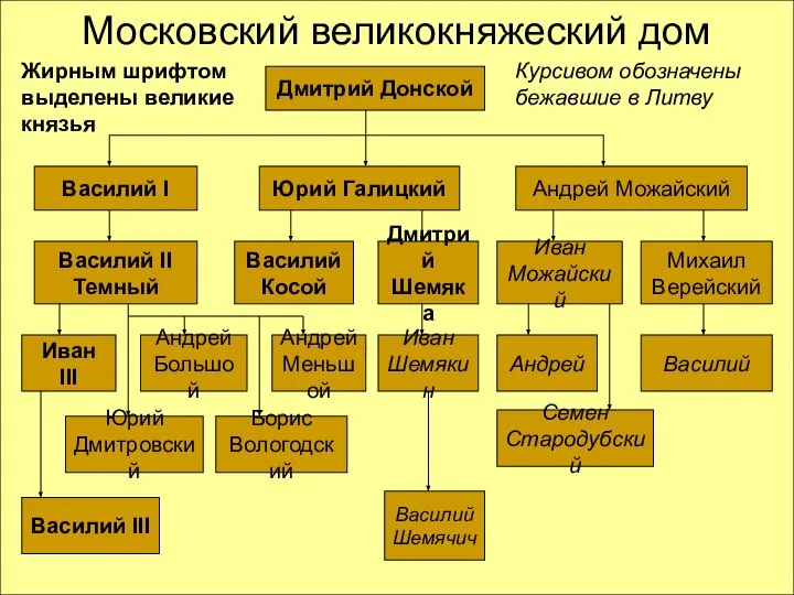 Дмитрий Донской Василий I Юрий Галицкий Андрей Можайский Василий II Темный Василий