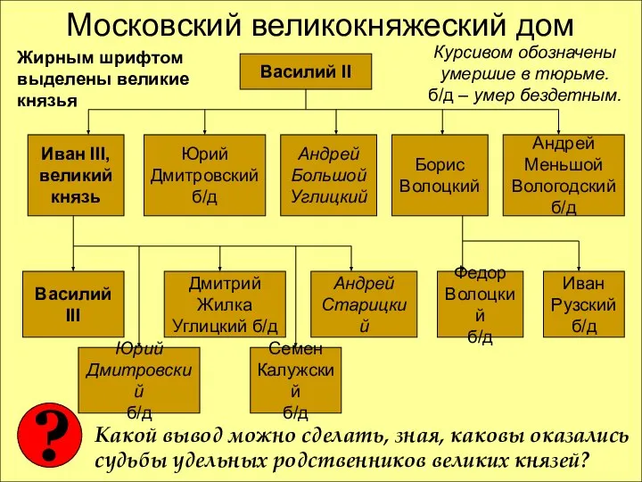 Василий II Иван III, великий князь Юрий Дмитровский б/д Андрей Большой Углицкий