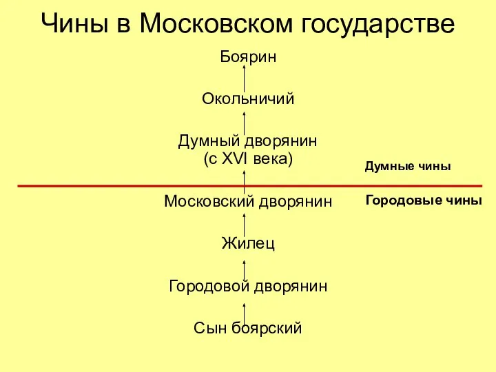 Чины в Московском государстве Боярин Окольничий Думный дворянин (с XVI века) Московский