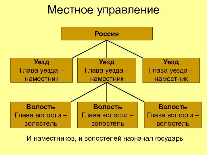 Местное управление Россия Уезд Глава уезда – наместник Уезд Глава уезда –