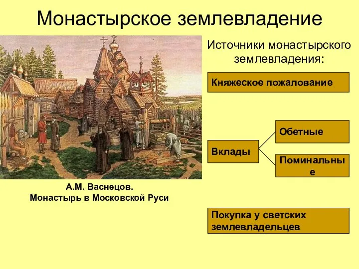 Монастырское землевладение Источники монастырского землевладения: А.М. Васнецов. Монастырь в Московской Руси Княжеское