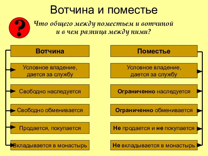 Вотчина и поместье ? Вотчина Поместье Условное владение, дается за службу Условное