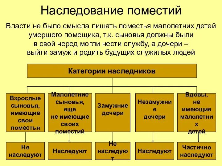 Наследование поместий Власти не было смысла лишать поместья малолетних детей умершего помещика,