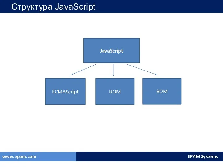 Структура JavaScript JavaScript ECMAScript DOM BOM