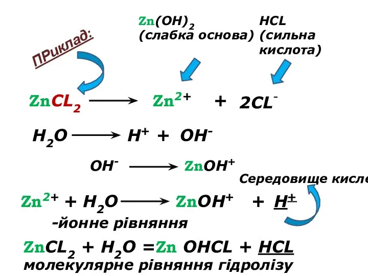 ZnCL2 Zn2+ + 2CL- Zn(OH)2 (слабка основа) HCL (сильна кислота) Zn2+ +
