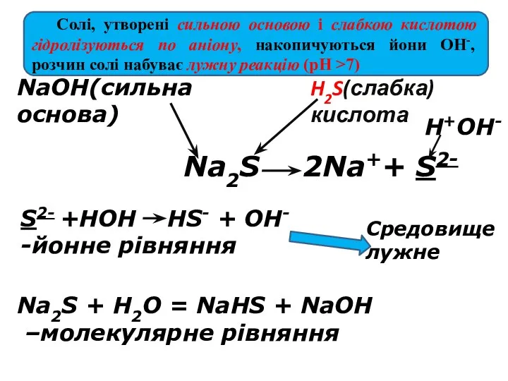 2Na++ S2- NaOH(сильна основа) H2S(слабка) кислота S2- +HOH HS- + OH- -йонне