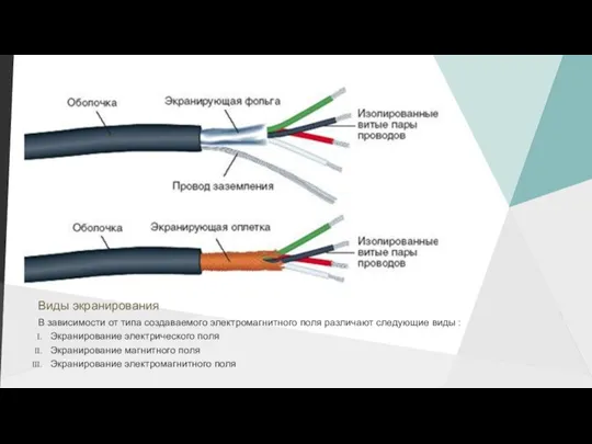 Виды экранирования В зависимости от типа создаваемого электромагнитного поля различают следующие виды