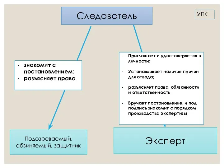 Следователь Подозреваемый, обвиняемый, защитник Эксперт Приглашает и удостоверяется в личности; Устанавливает наличие