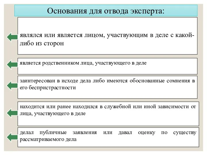 Основания для отвода эксперта: являлся или является лицом, участвующим в деле с