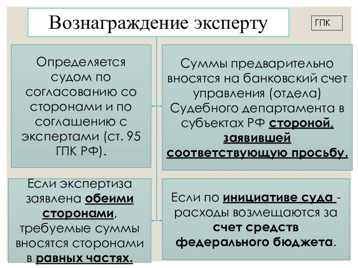 Вознаграждение эксперту Определяется судом по согласованию со сторонами и по соглашению с