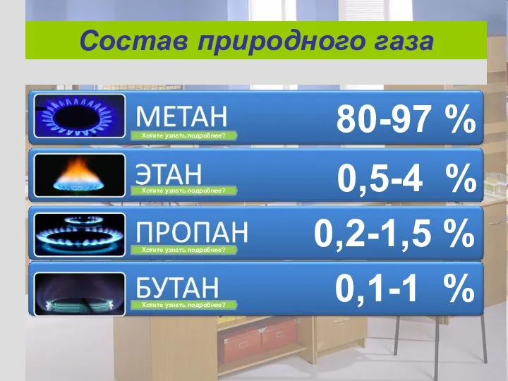 Состав природного газа 80-97 % 0,5-4 % 0,2-1,5 % 0,1-1 % Хотите