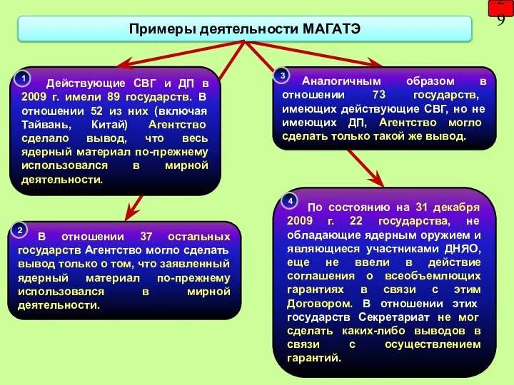 29 Примеры деятельности МАГАТЭ Действующие СВГ и ДП в 2009 г. имели