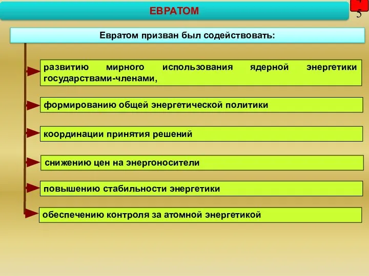 45 развитию мирного использования ядерной энергетики государствами-членами, формированию общей энергетической политики Евратом