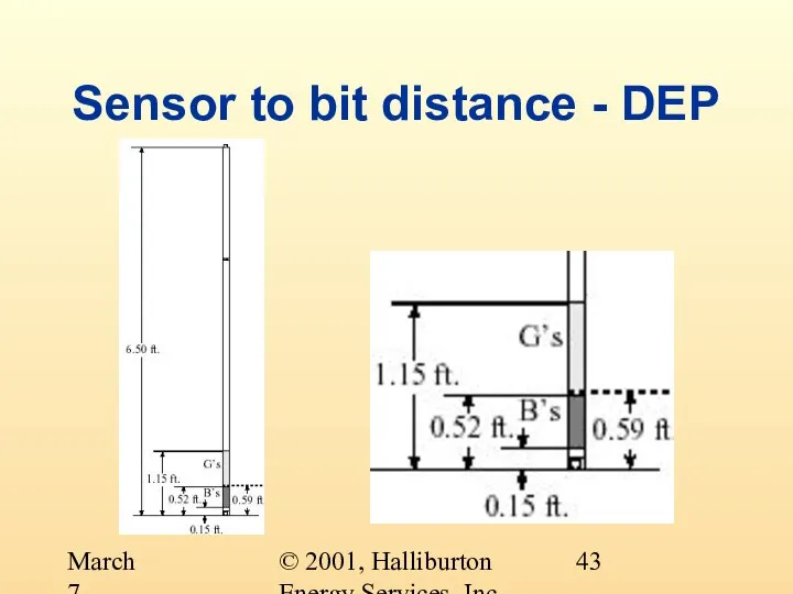 © 2001, Halliburton Energy Services, Inc. March 7, 2001 Sensor to bit distance - DEP